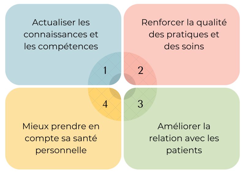 Présentation visuelle des 4 blocs de la certification périodique